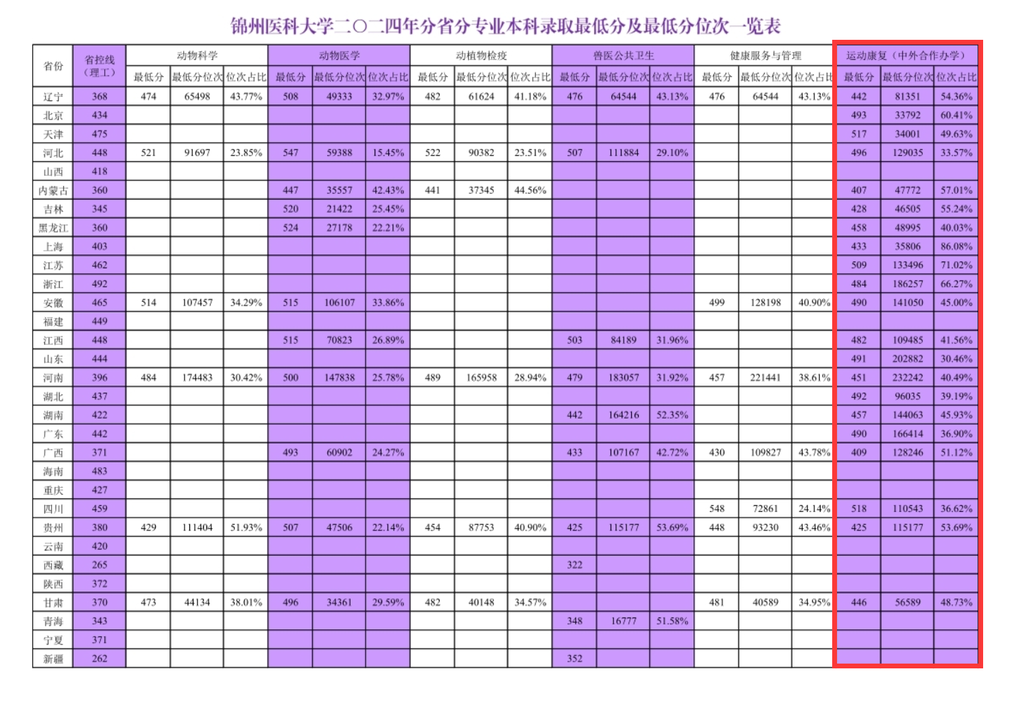 2024锦州医科大学中外合作办学分数线（含2022-2023历年）