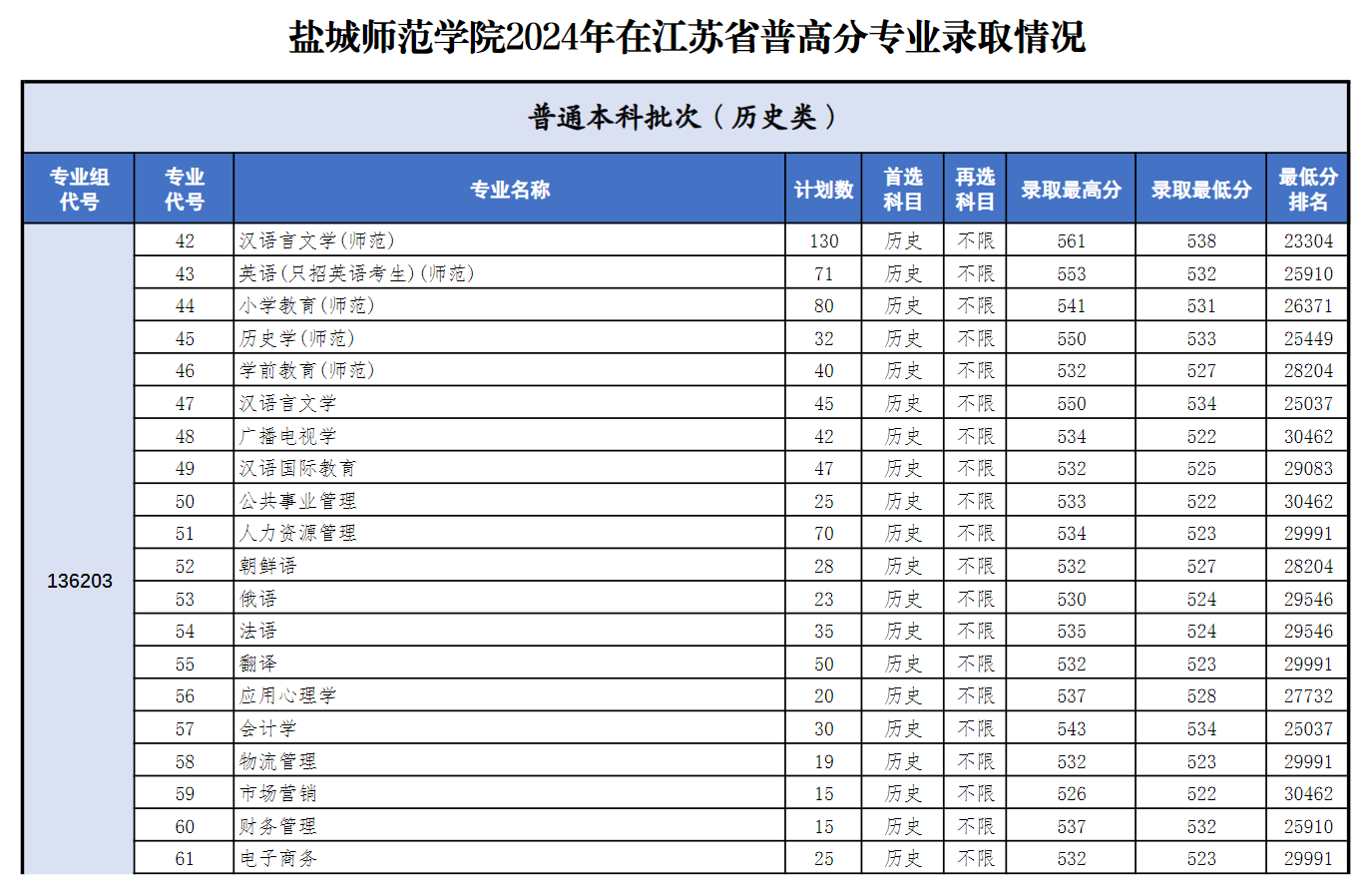 2024盐城师范学院录取分数线（含2022-2023历年）