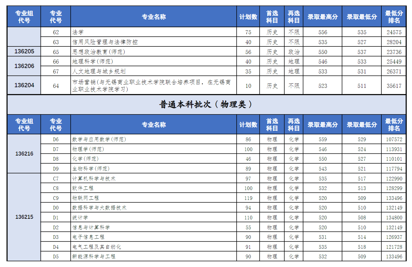 2024盐城师范学院录取分数线（含2022-2023历年）