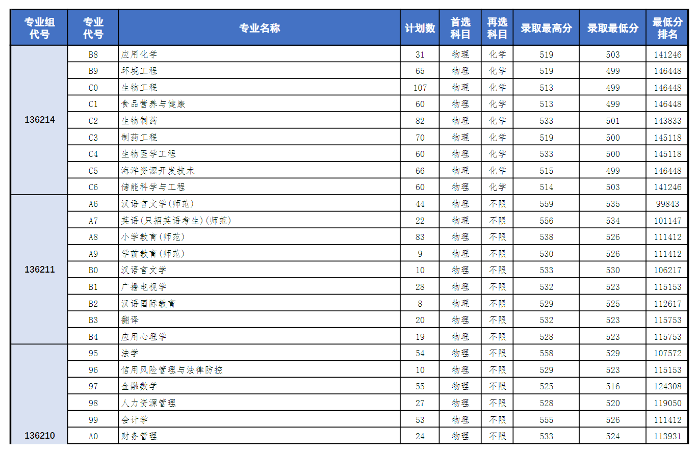 2024盐城师范学院录取分数线（含2022-2023历年）