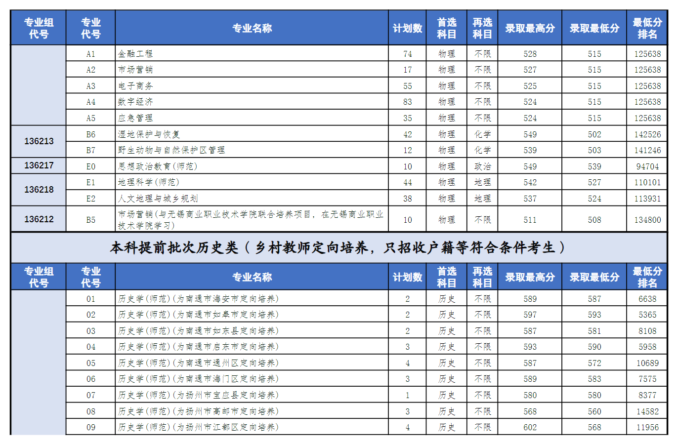 2024盐城师范学院录取分数线（含2022-2023历年）