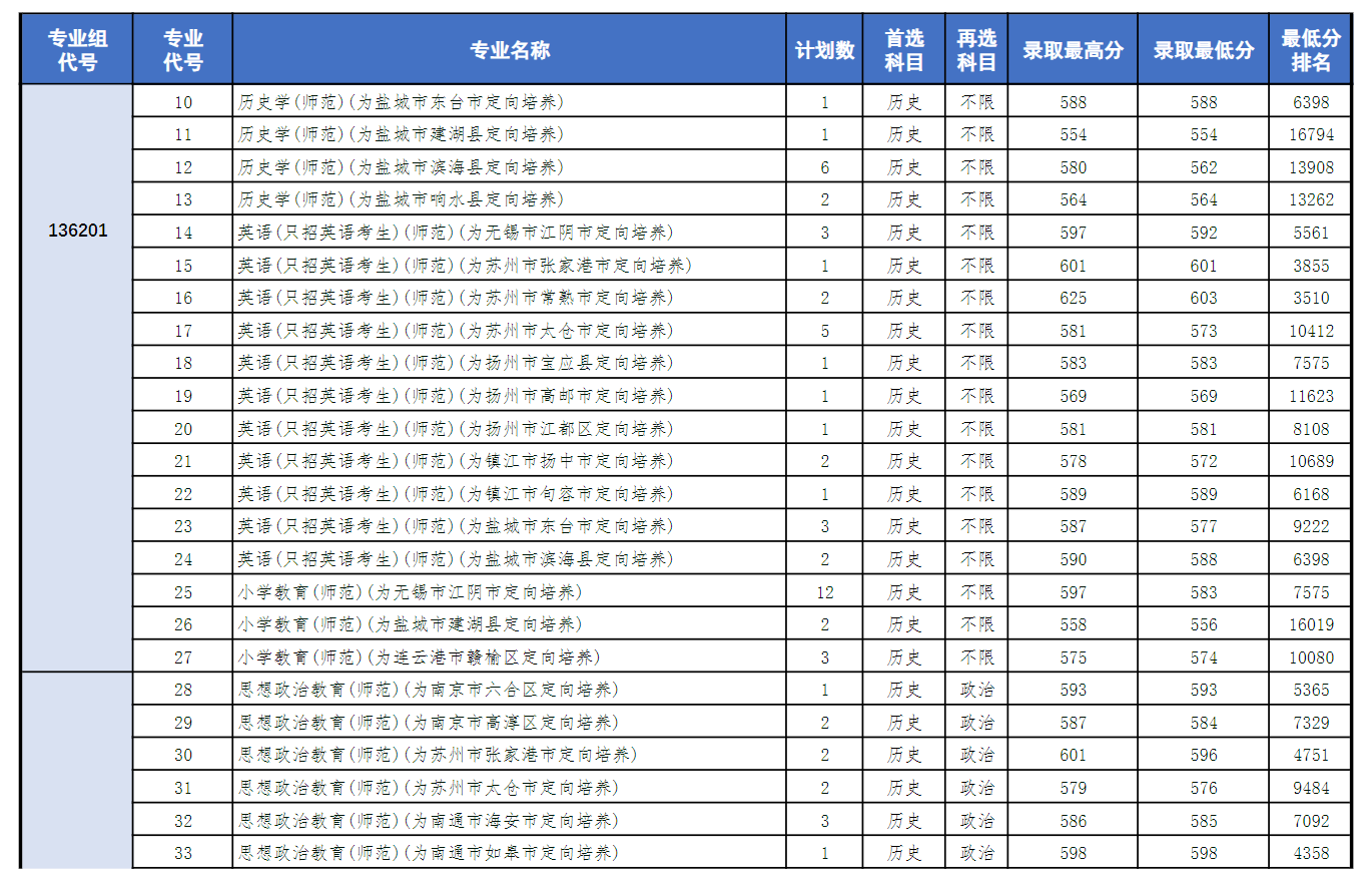 2024盐城师范学院录取分数线（含2022-2023历年）