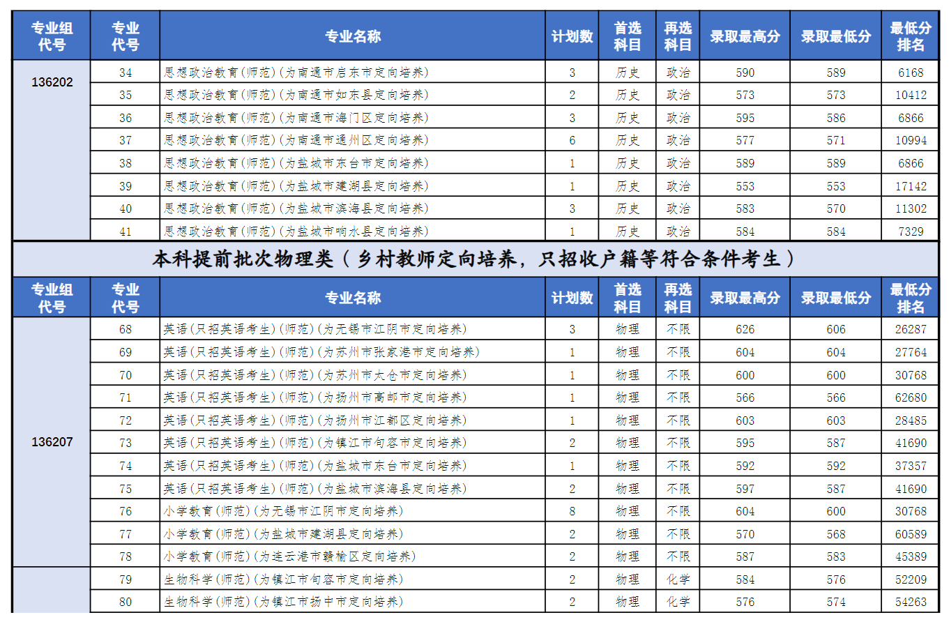 2024盐城师范学院录取分数线（含2022-2023历年）