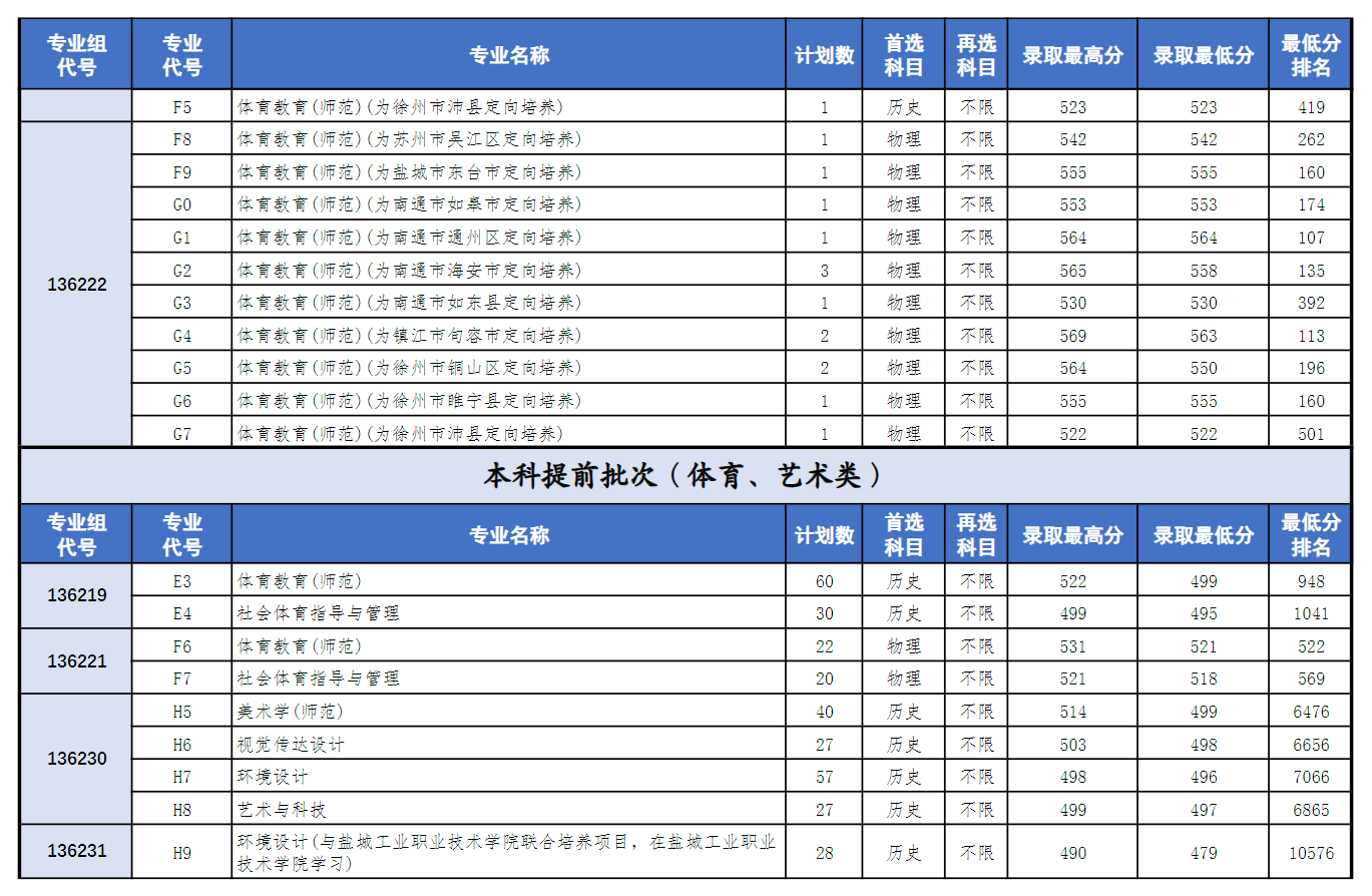 2024盐城师范学院录取分数线（含2022-2023历年）