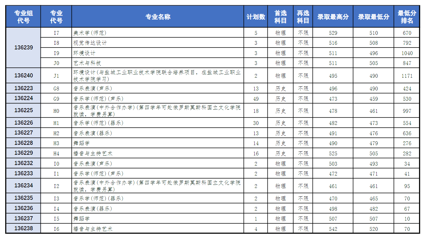 2024盐城师范学院录取分数线（含2022-2023历年）