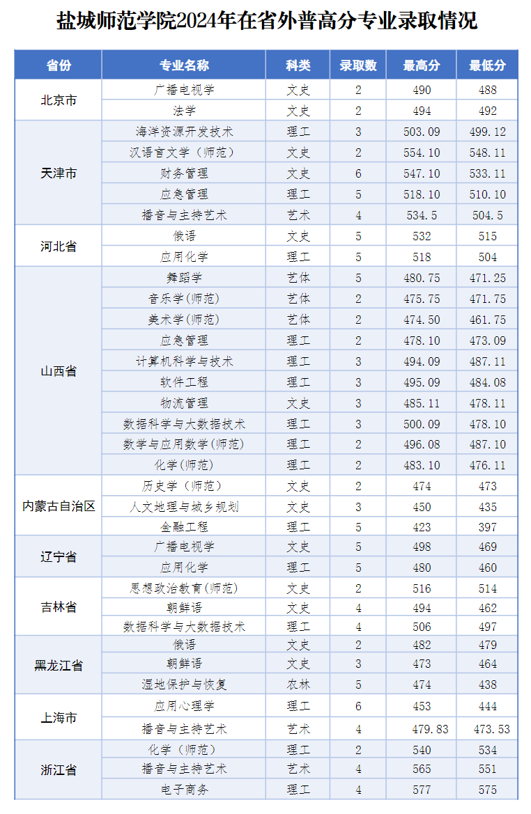 2024盐城师范学院录取分数线（含2022-2023历年）