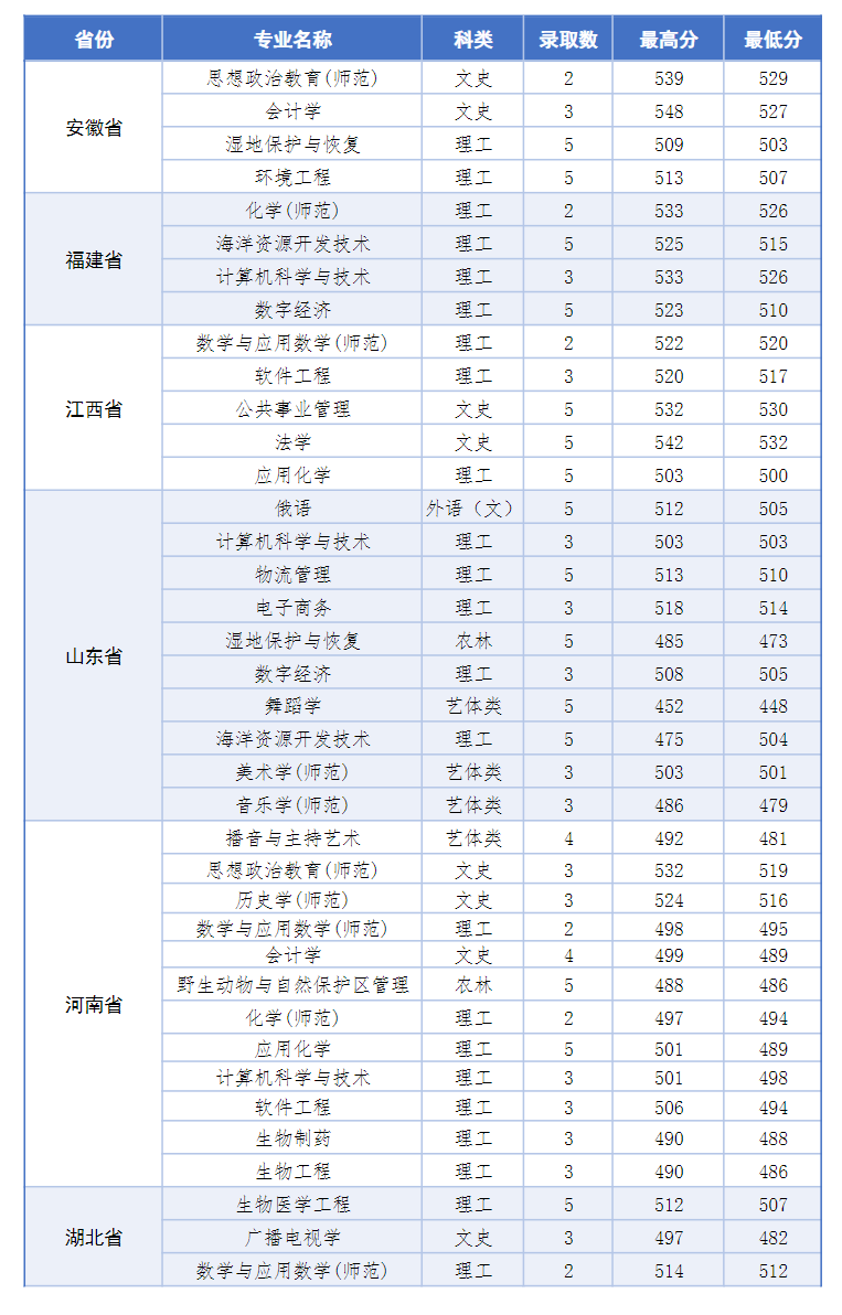 2024盐城师范学院录取分数线（含2022-2023历年）