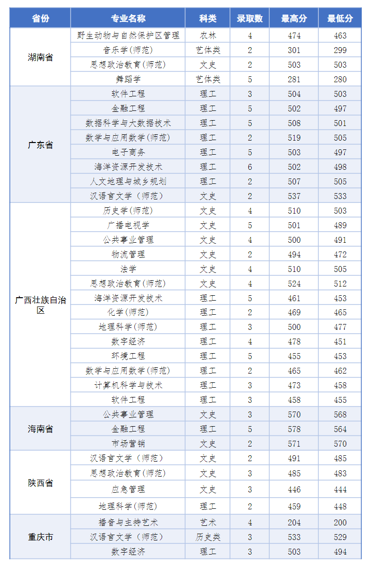 2024盐城师范学院录取分数线（含2022-2023历年）
