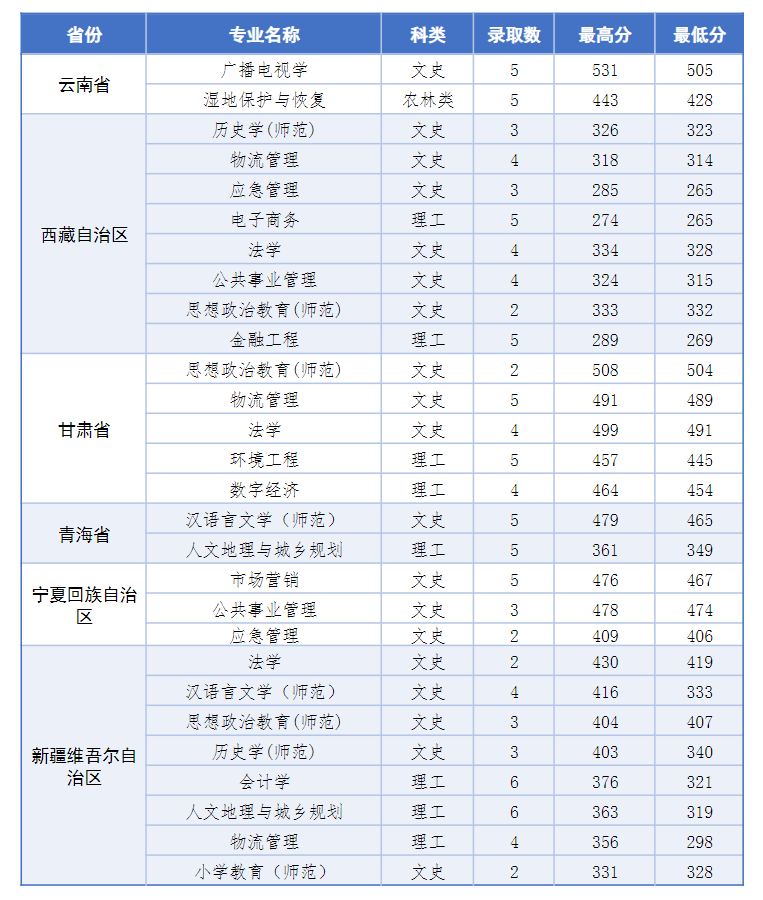 2024盐城师范学院录取分数线（含2022-2023历年）