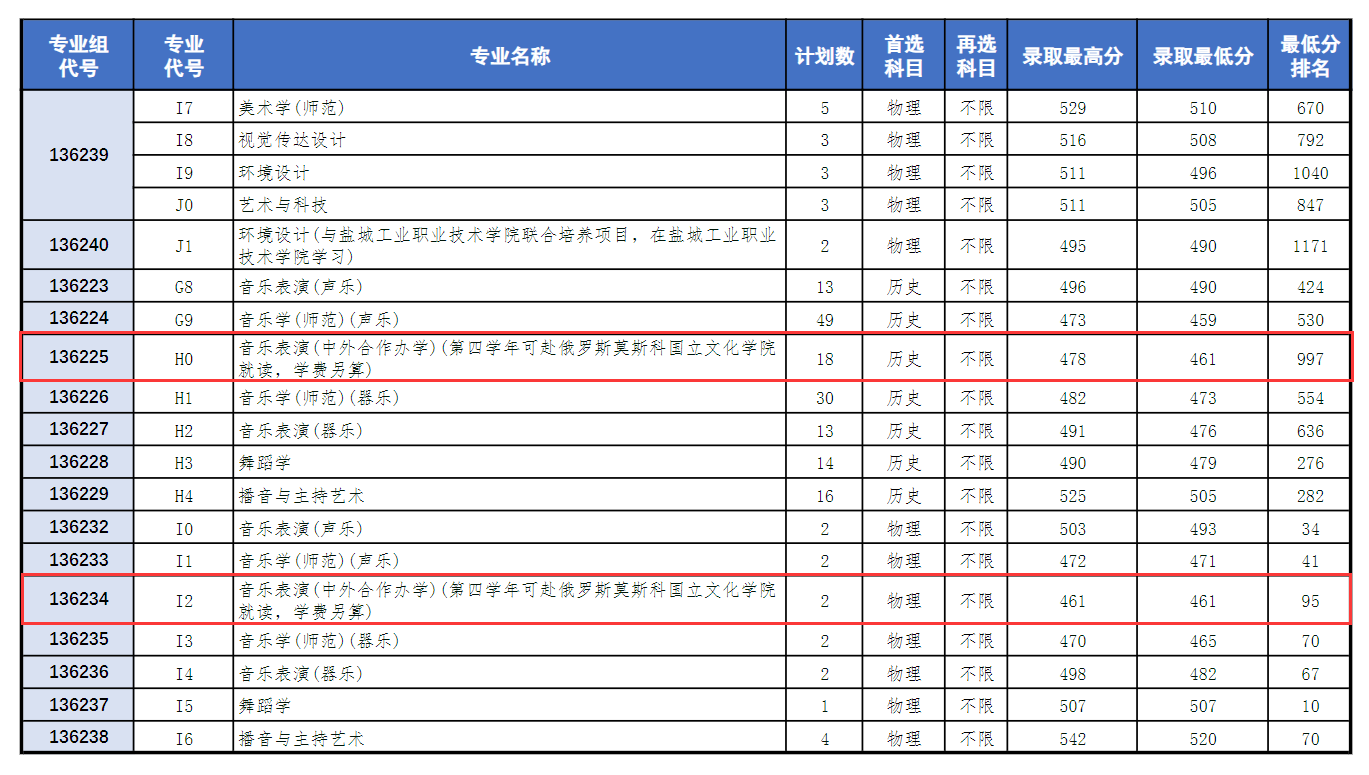2024盐城师范学院中外合作办学分数线（含2022-2023历年）