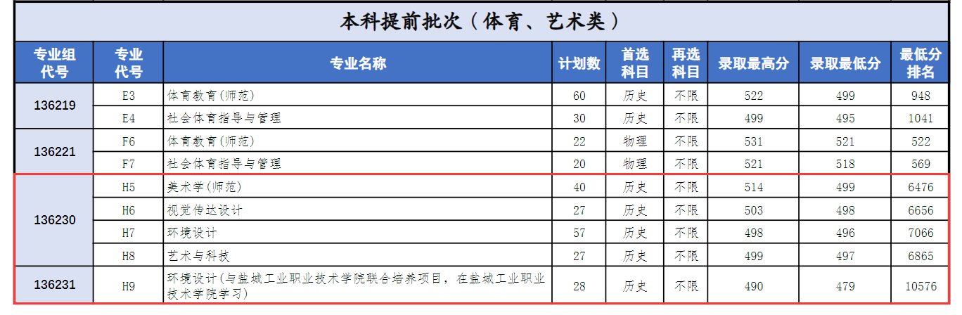 2024盐城师范学院艺术类录取分数线（含2022-2023历年）