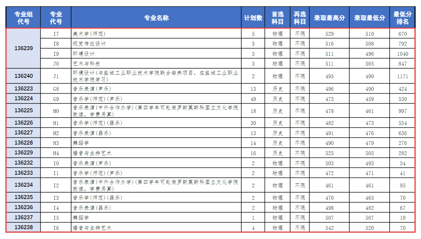 2024盐城师范学院艺术类录取分数线（含2022-2023历年）
