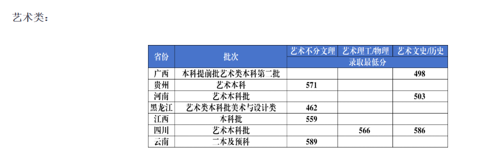 2024黑龙江外国语学院艺术类录取分数线（含2022-2023历年）