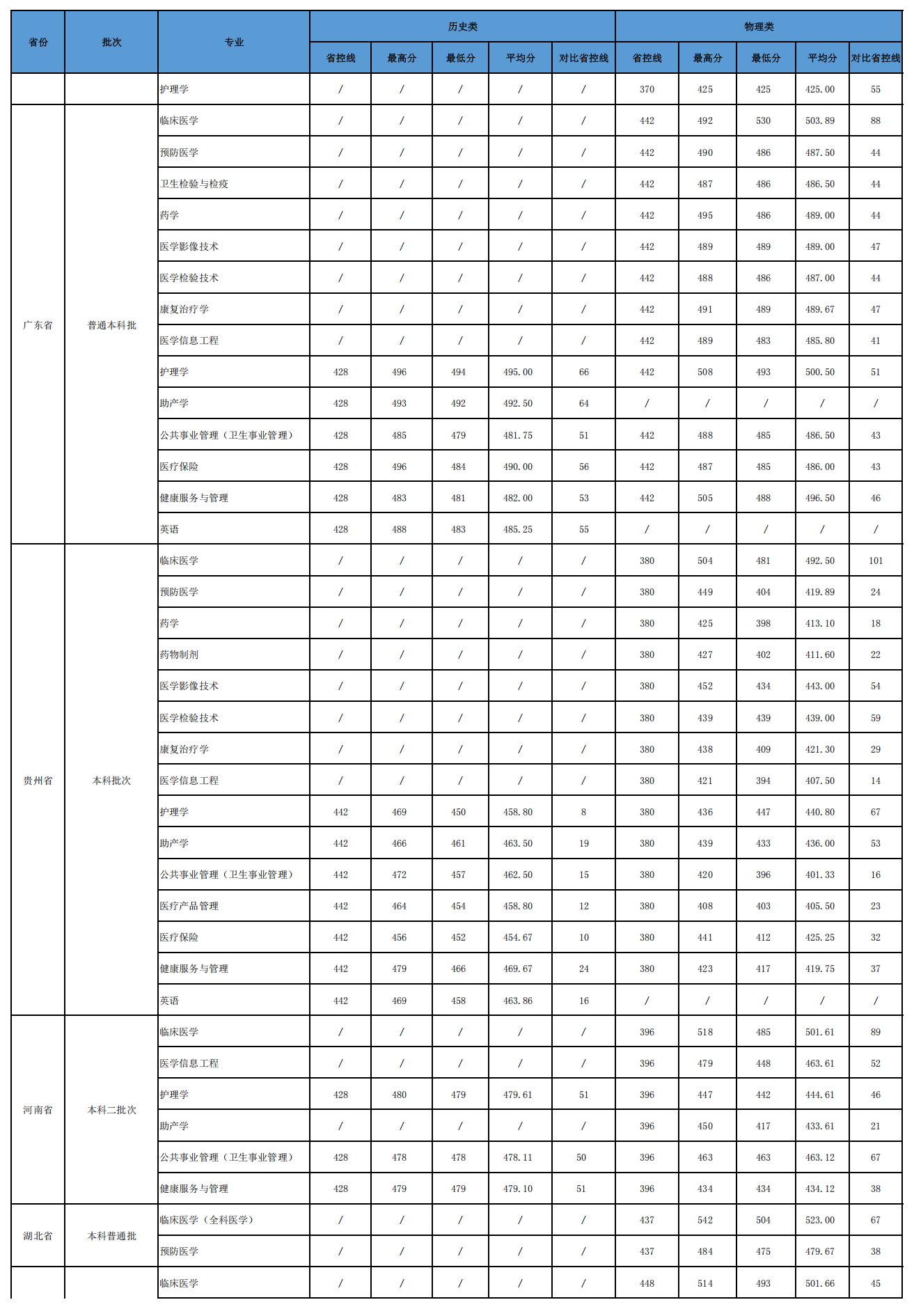 2024南京医科大学康达学院录取分数线（含2022-2023历年）