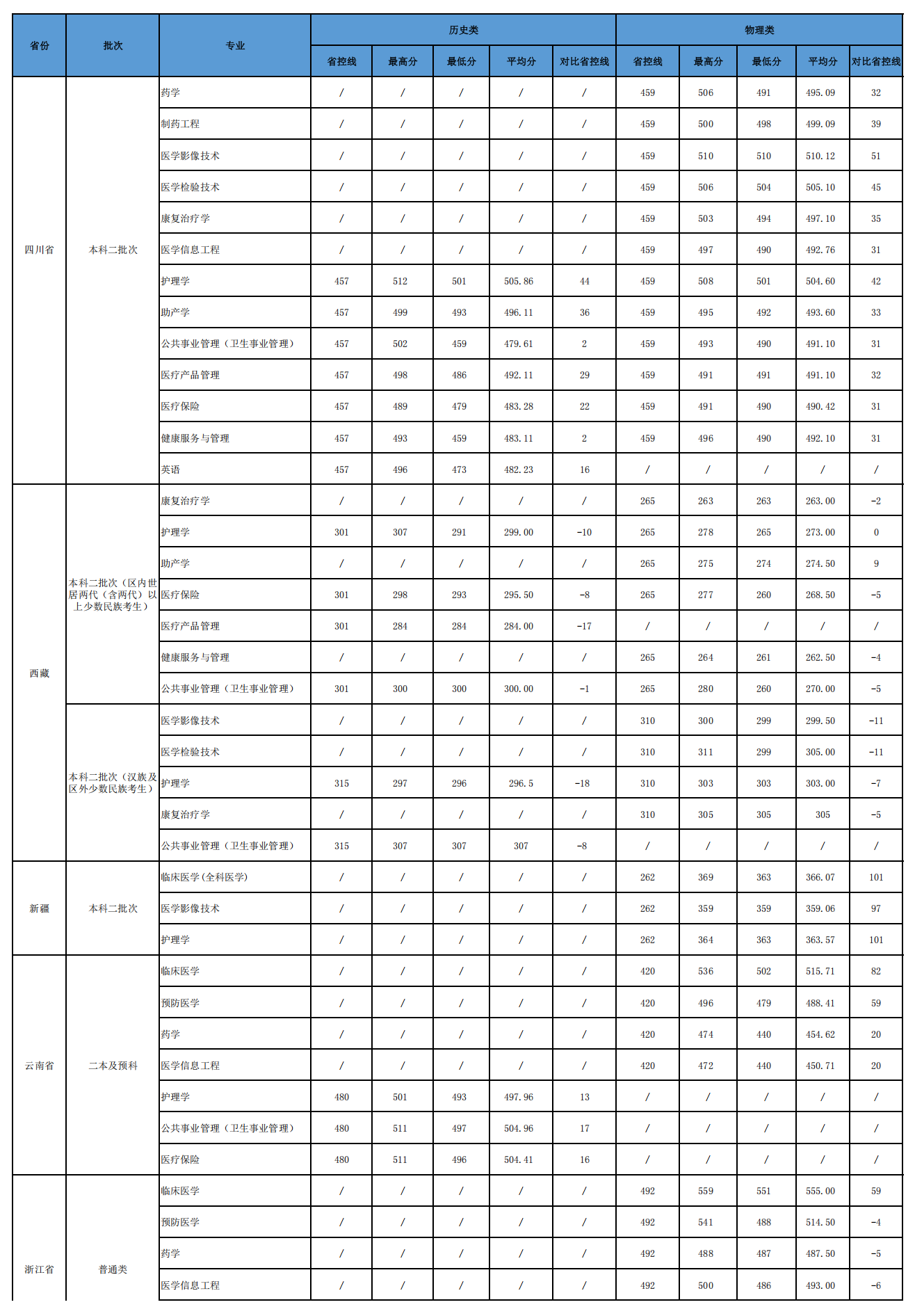 2024南京医科大学康达学院录取分数线（含2022-2023历年）