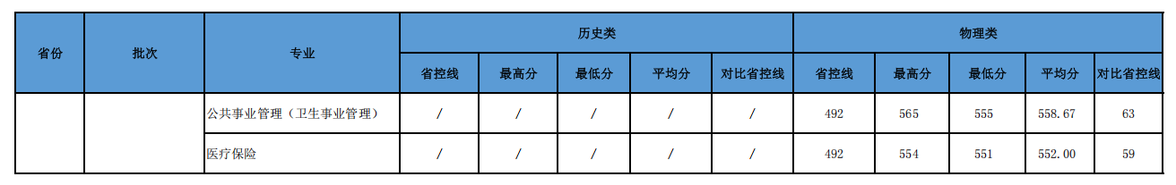 2024南京医科大学康达学院录取分数线（含2022-2023历年）