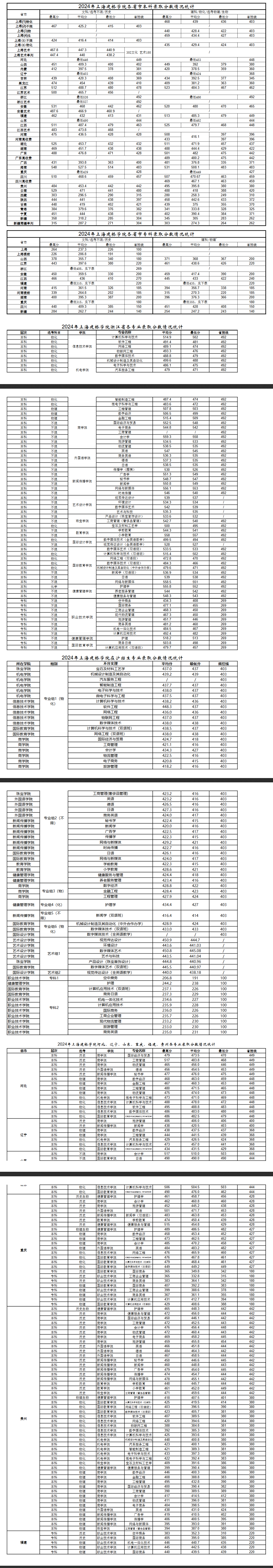 2024上海建桥学院录取分数线（含2022-2023历年）