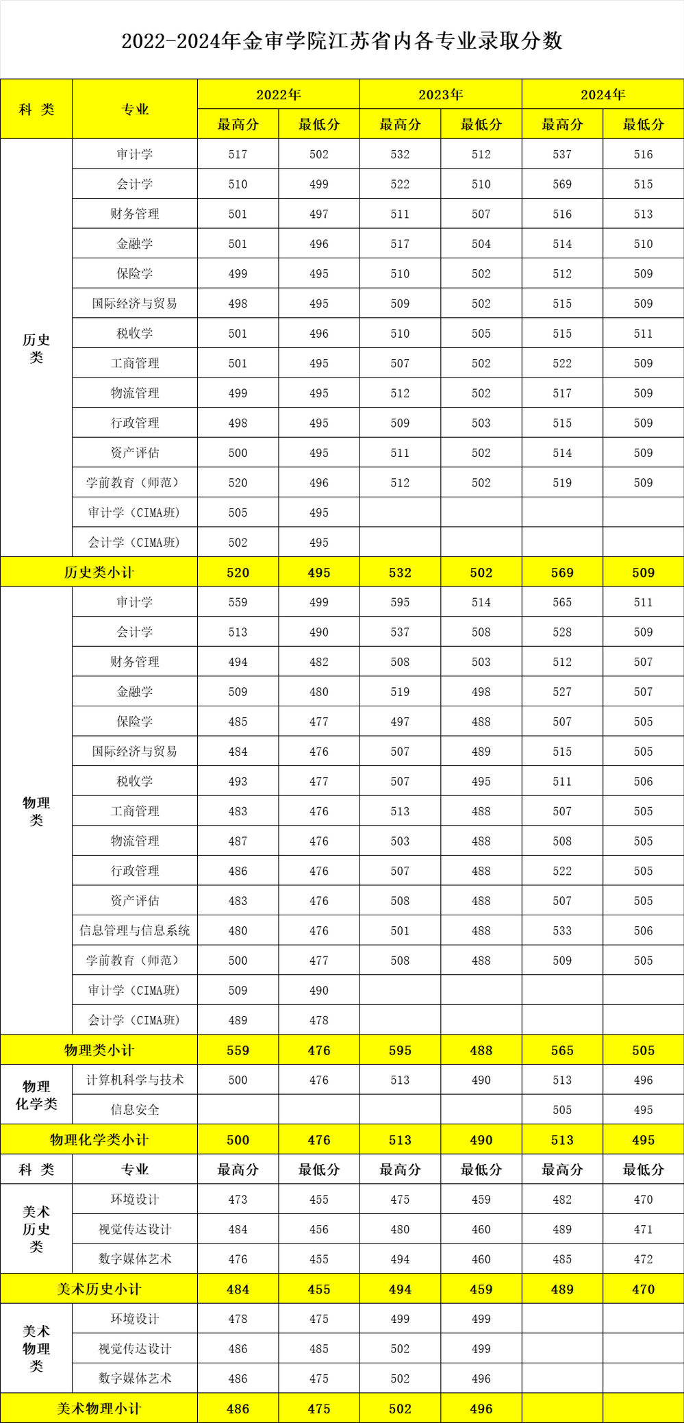2024南京审计大学金审学院录取分数线（含2022-2023历年）
