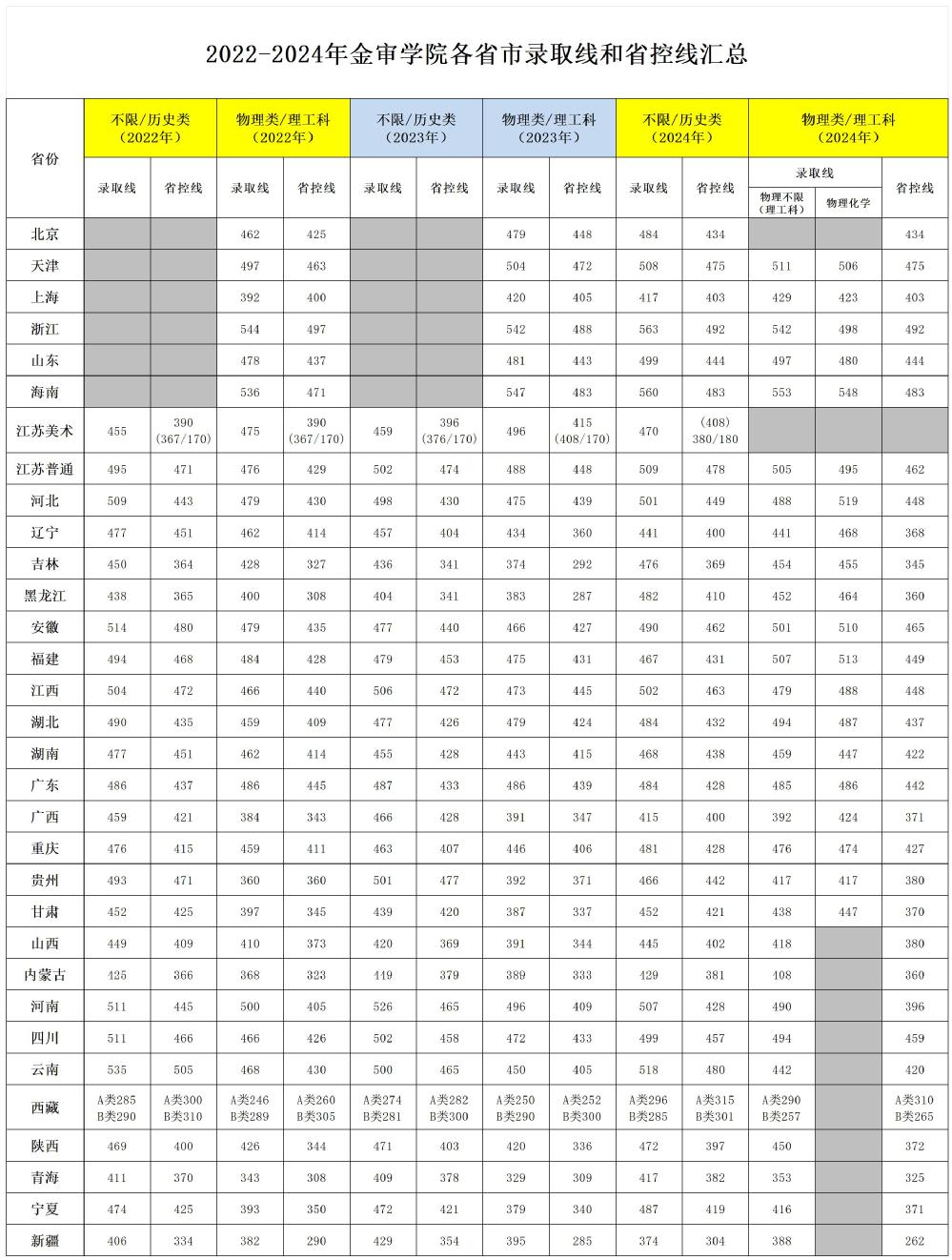 2024南京审计大学金审学院录取分数线（含2022-2023历年）