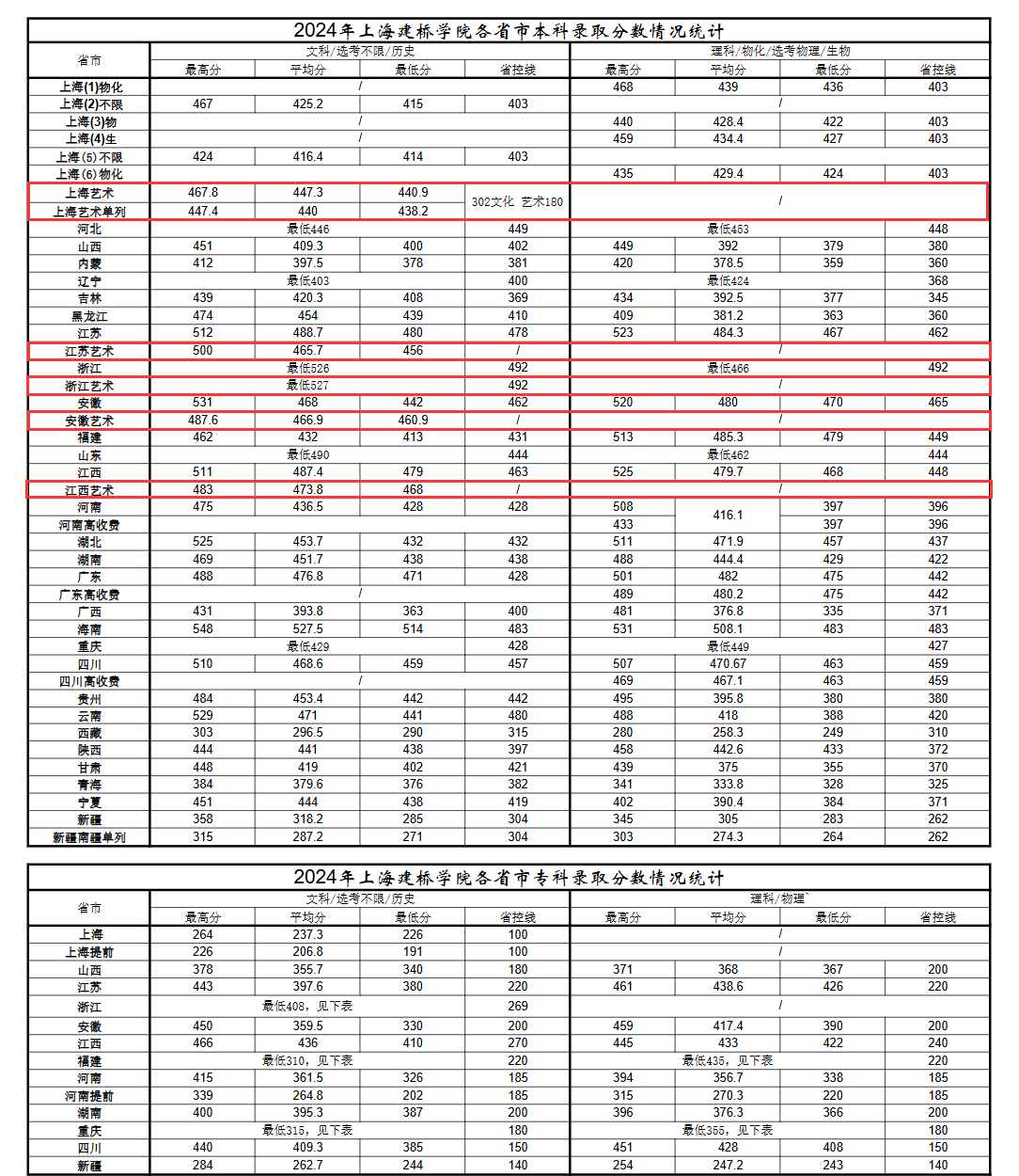 2024上海建桥学院艺术类录取分数线（含2022-2023历年）