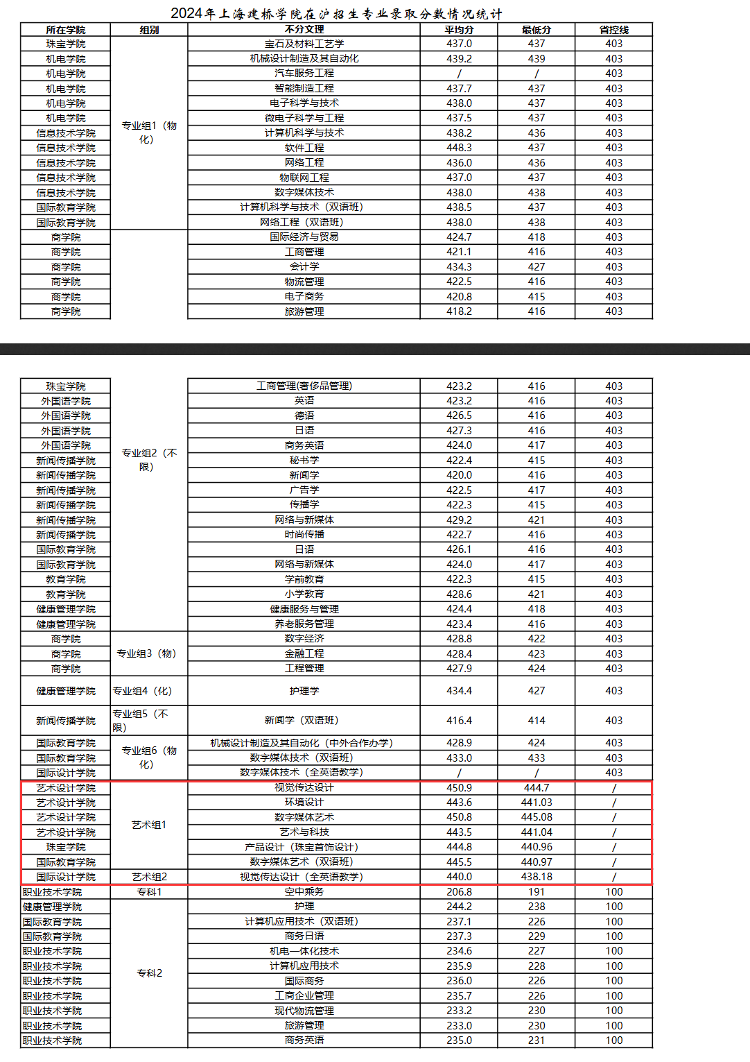 2024上海建桥学院艺术类录取分数线（含2022-2023历年）