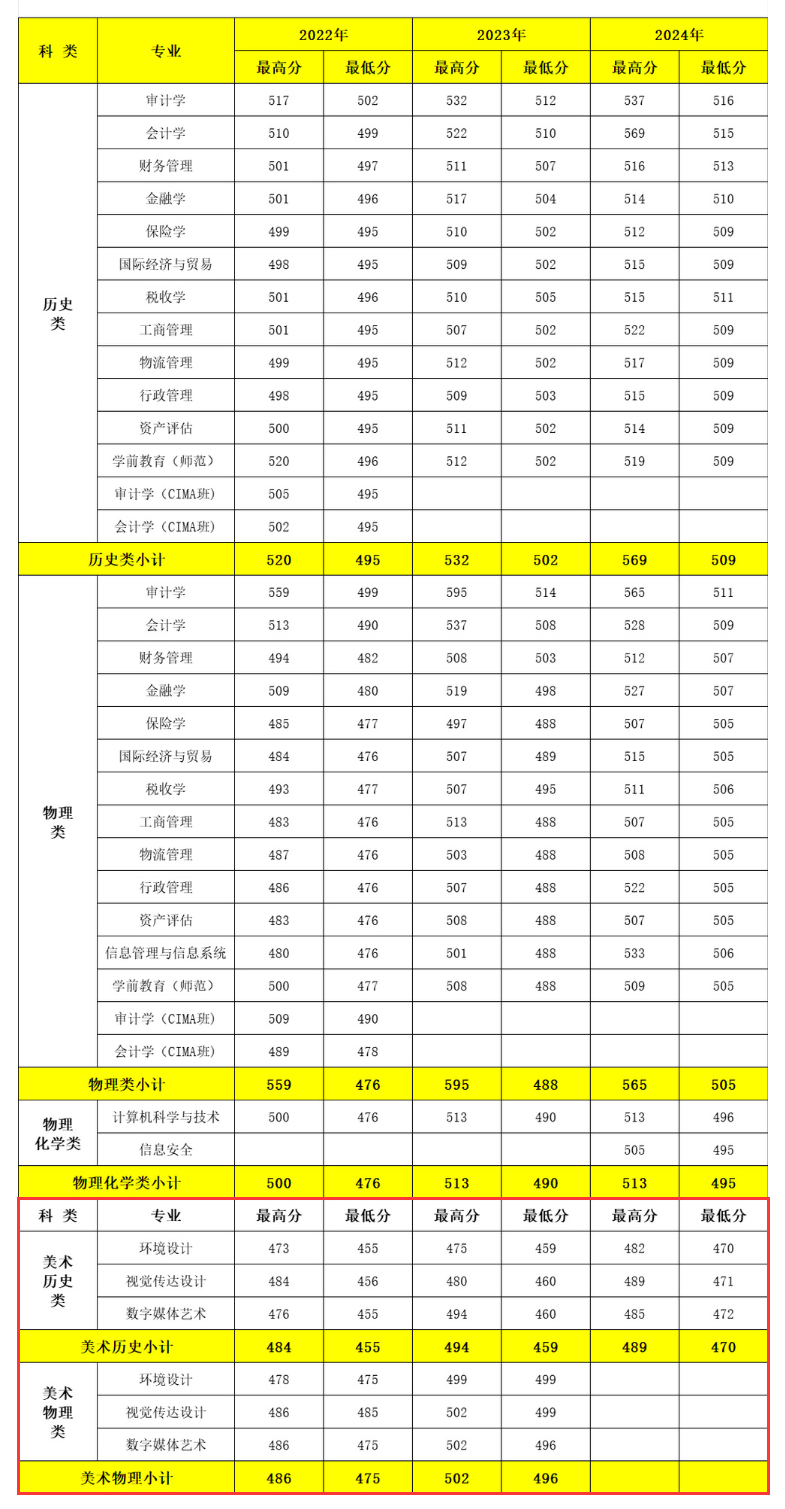 2024南京审计大学金审学院艺术类录取分数线（含2022-2023历年）