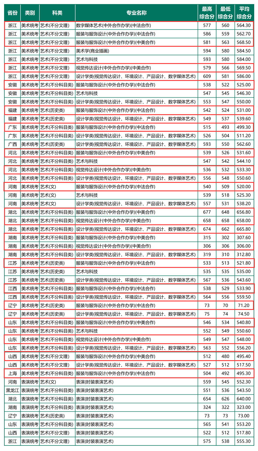 2024浙江理工大学中外合作办学分数线（含2022-2023历年）