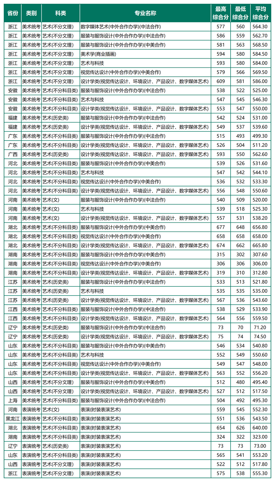 2024浙江理工大学艺术类录取分数线（含2022-2023历年）