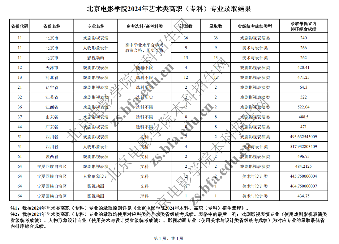 2024北京电影学院艺术类录取分数线（含2022-2023历年）