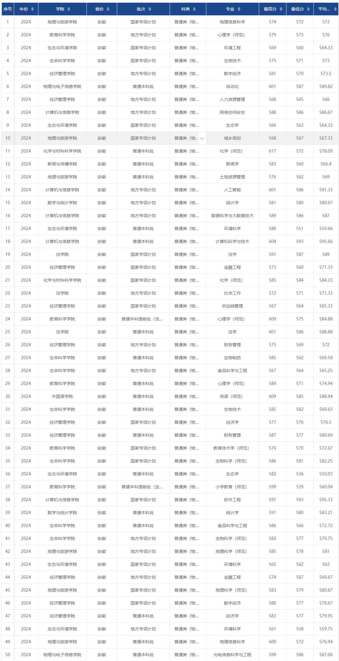 2024安徽师范大学录取分数线（含2022-2023历年）