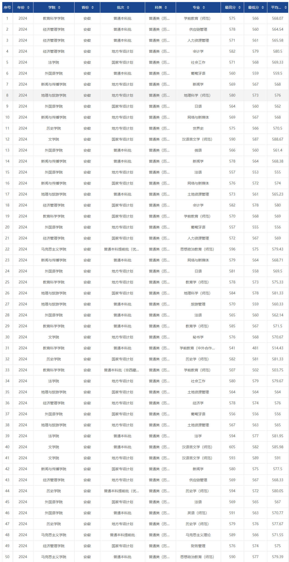 2024安徽师范大学录取分数线（含2022-2023历年）