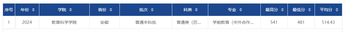 2024安徽师范大学中外合作办学分数线