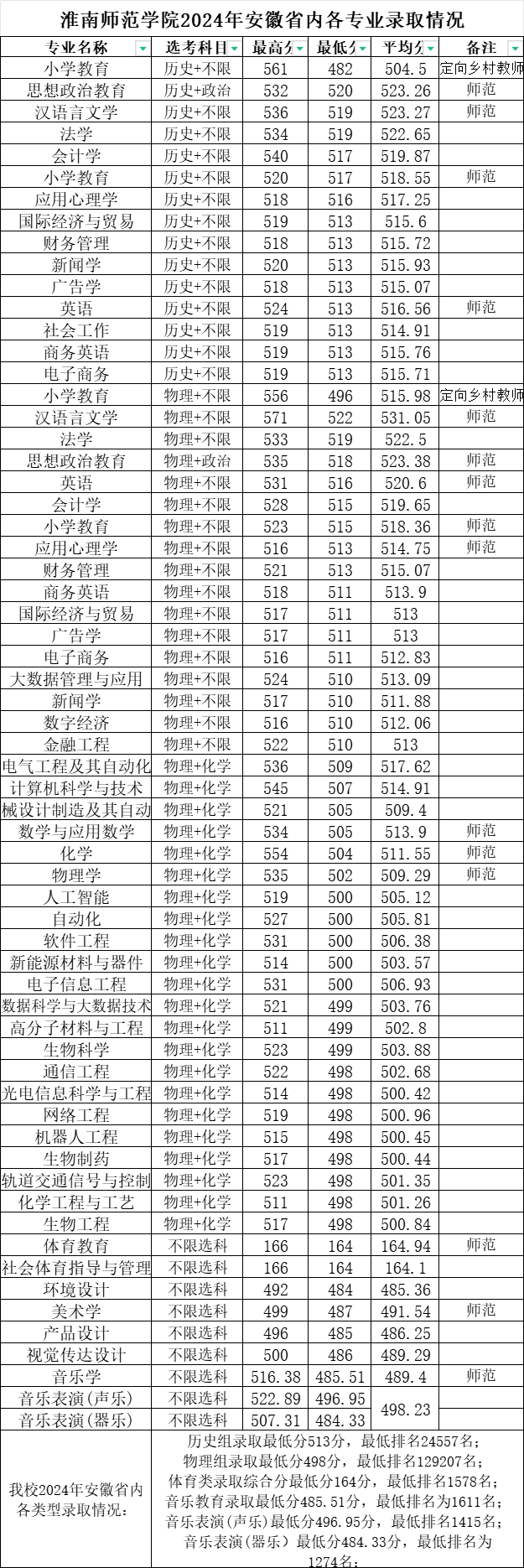 2024淮南师范学院录取分数线（含2022-2023历年）