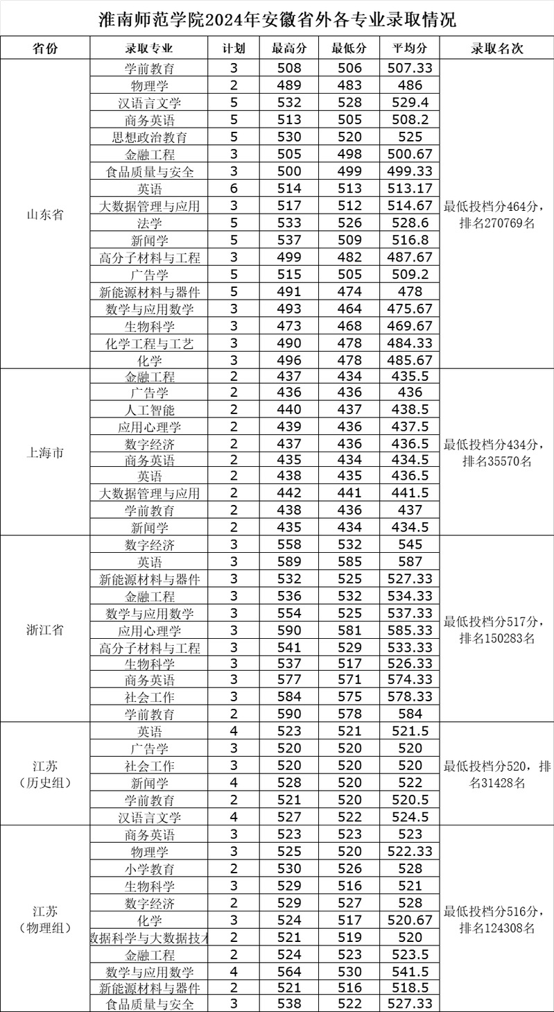 2024淮南师范学院录取分数线（含2022-2023历年）