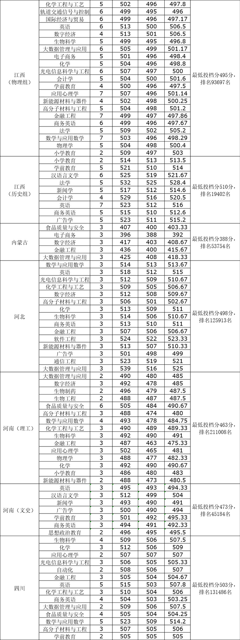 2024淮南师范学院录取分数线（含2022-2023历年）