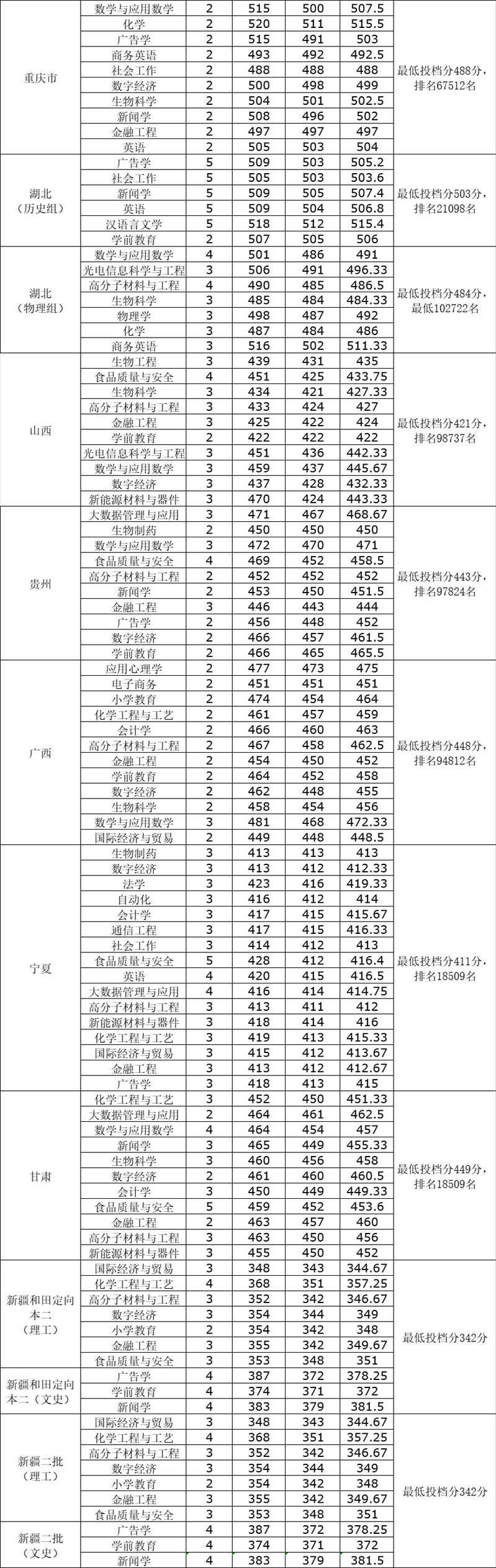 2024淮南师范学院录取分数线（含2022-2023历年）