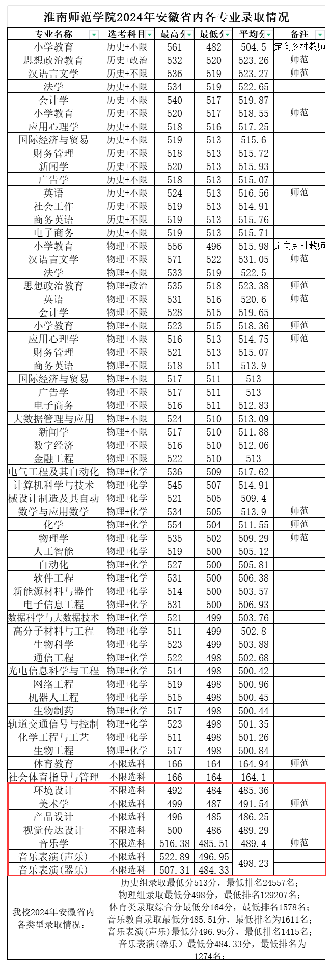 2024淮南师范学院艺术类录取分数线（含2022-2023历年）