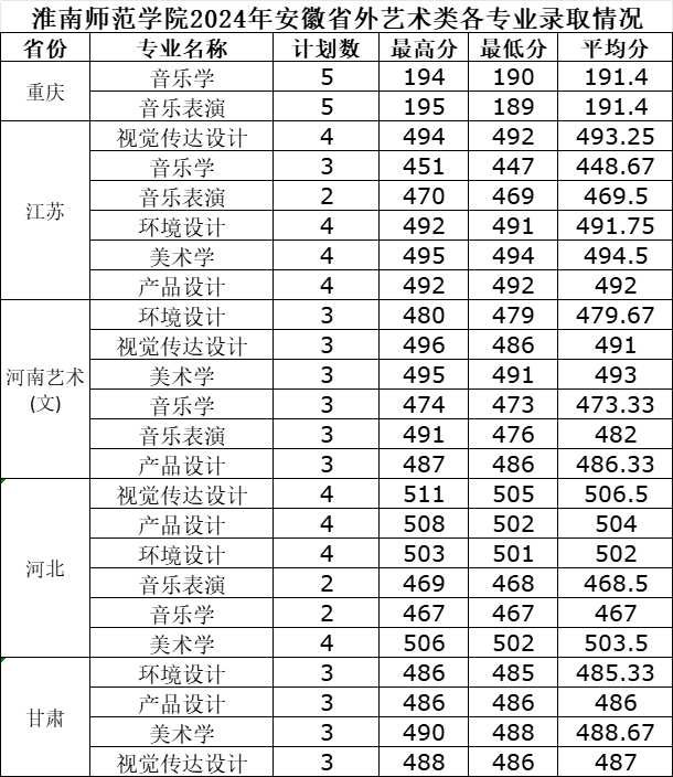 2024淮南师范学院艺术类录取分数线（含2022-2023历年）