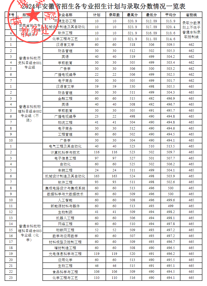 2024蚌埠学院艺术类录取分数线（含2022-2023历年）