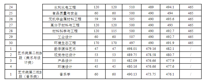 2024蚌埠学院录取分数线（含2022-2023历年）