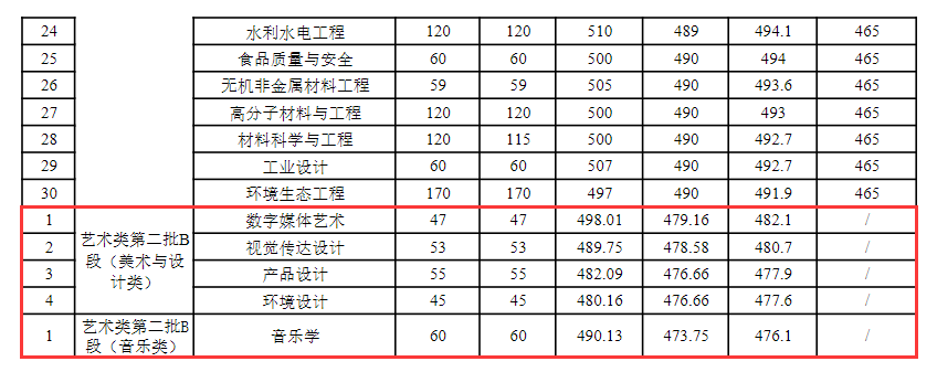 2024蚌埠学院艺术类录取分数线（含2022-2023历年）