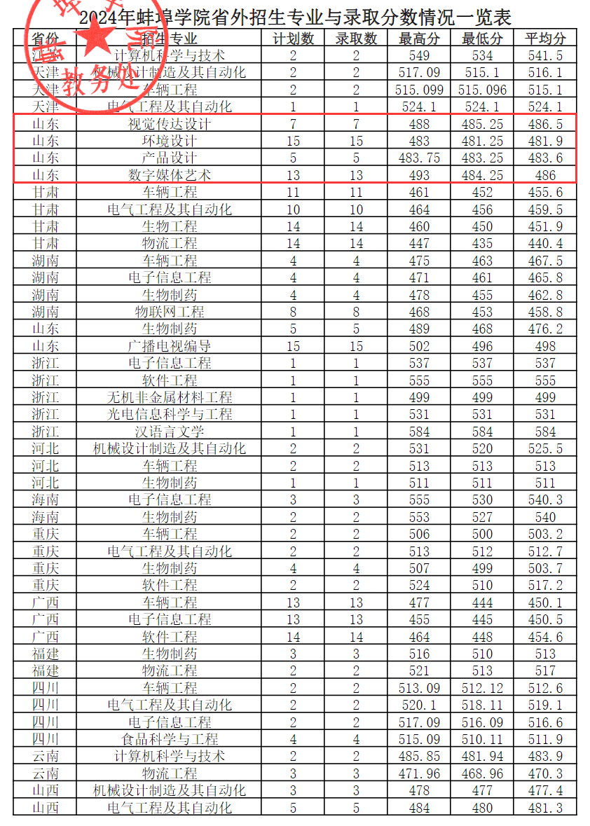 2024蚌埠学院艺术类录取分数线（含2022-2023历年）