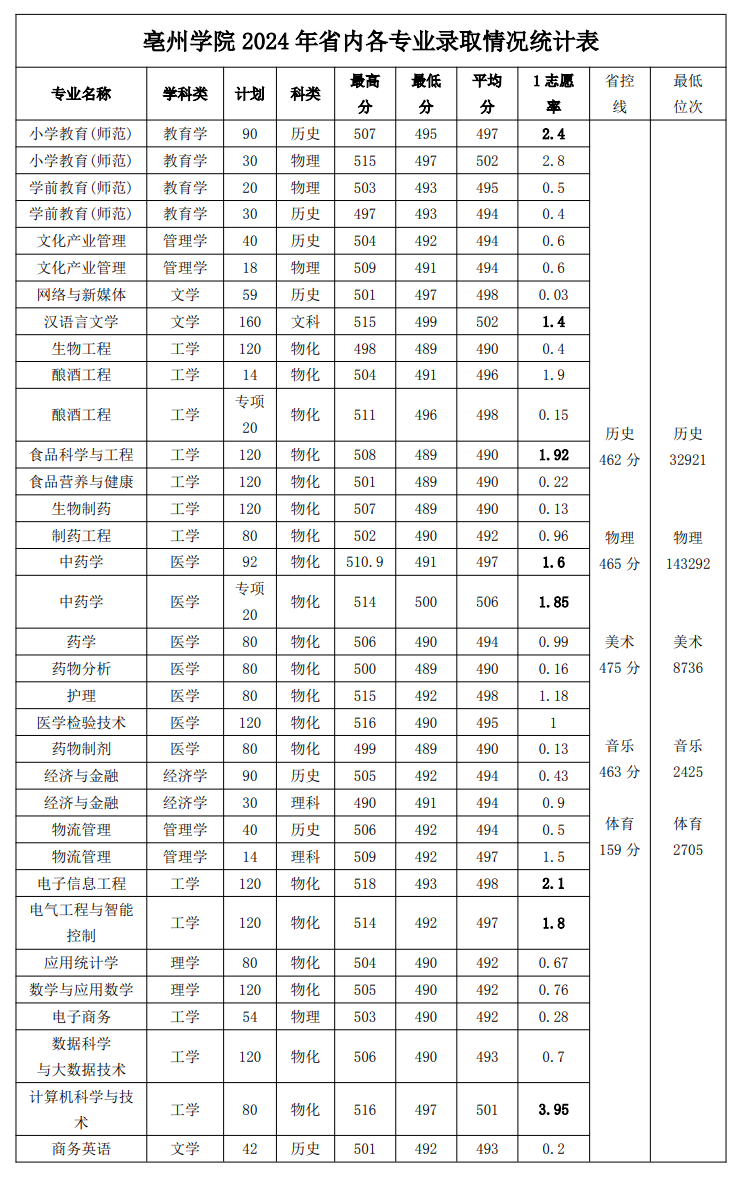 2024亳州学院录取分数线（含2022-2023历年）