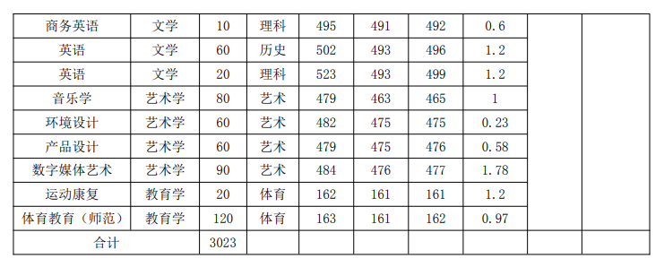 2024亳州学院录取分数线（含2022-2023历年）