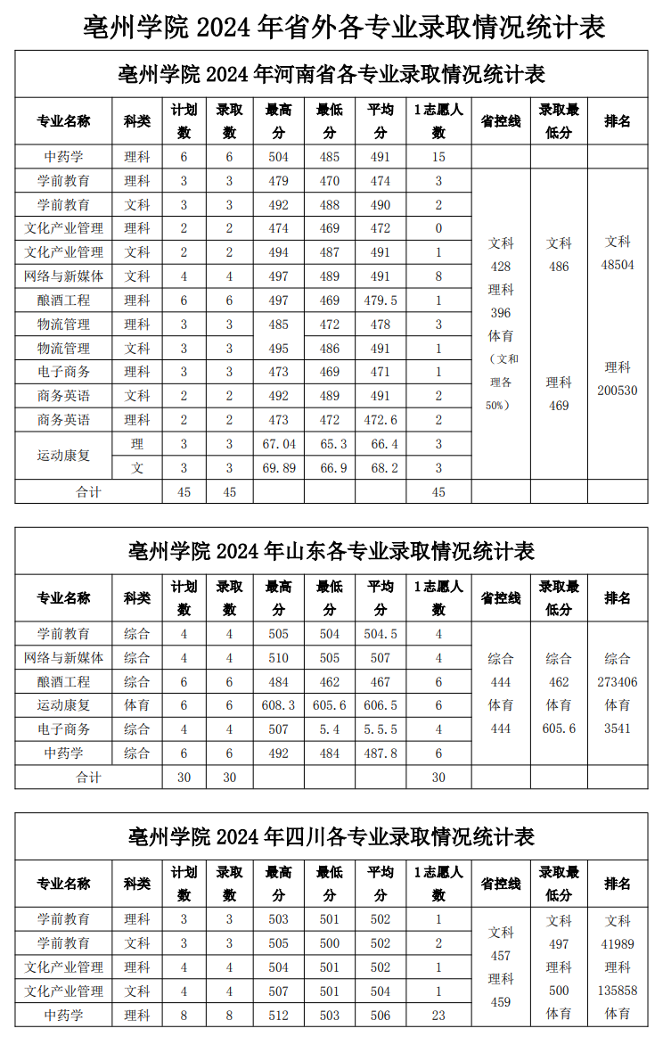 2024亳州学院录取分数线（含2022-2023历年）