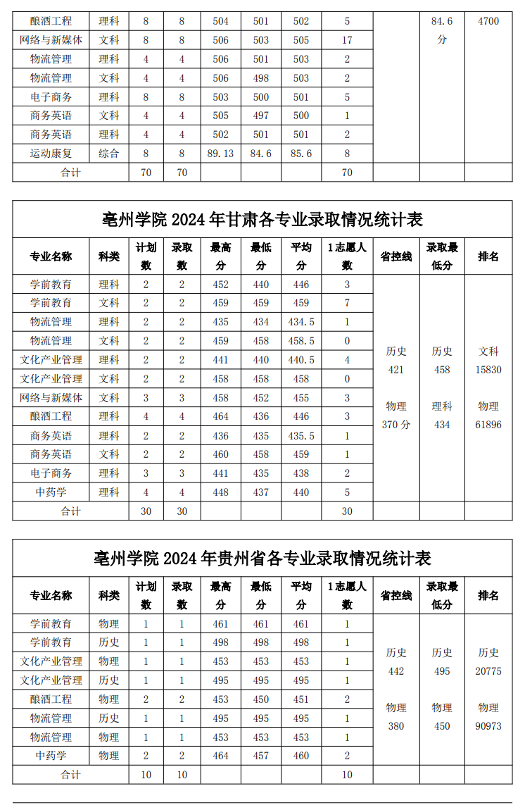 2024亳州学院录取分数线（含2022-2023历年）