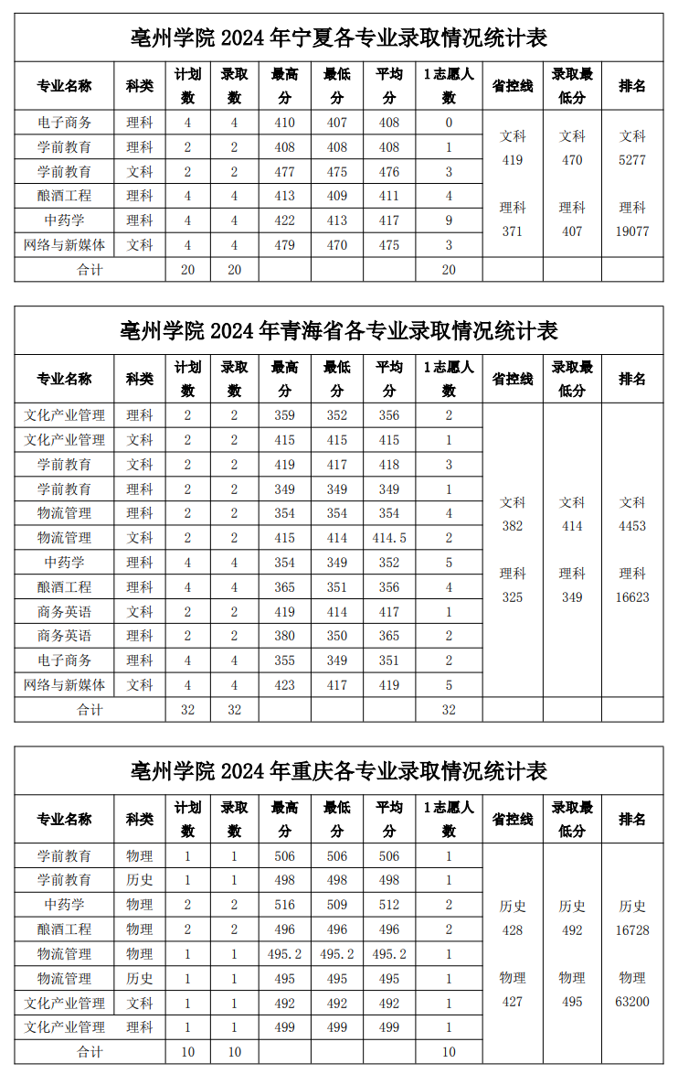 2024亳州学院录取分数线（含2022-2023历年）