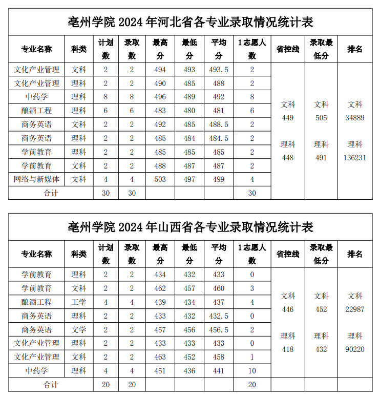 2024亳州学院录取分数线（含2022-2023历年）