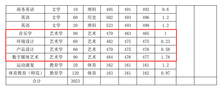 2024亳州学院艺术类录取分数线（含2022-2023历年）