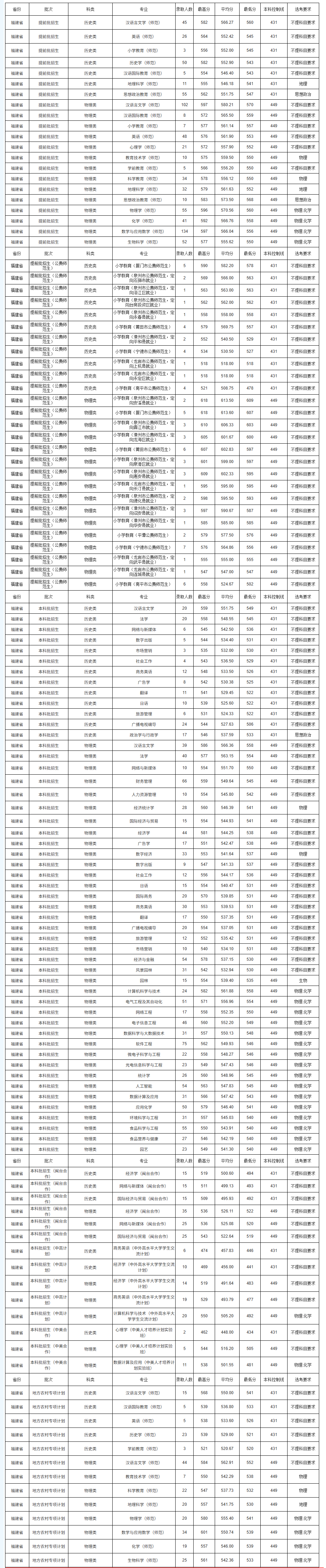 2024闽南师范大学录取分数线（含2022-2023历年）